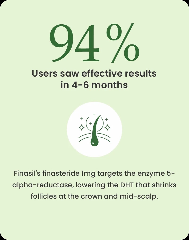 How URoots Finasteride Tablets Work